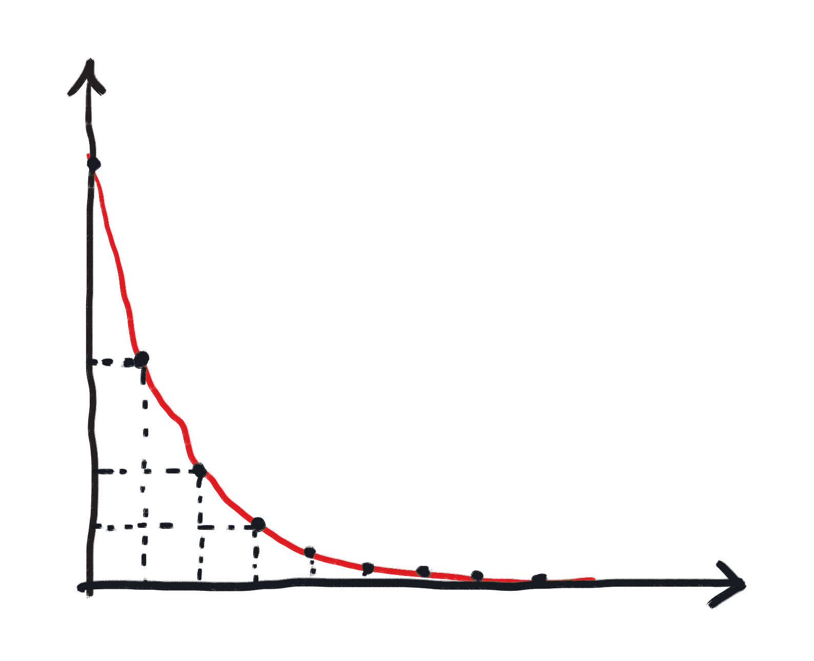 Exponential decay curve showing count falling steeply then flattening over time