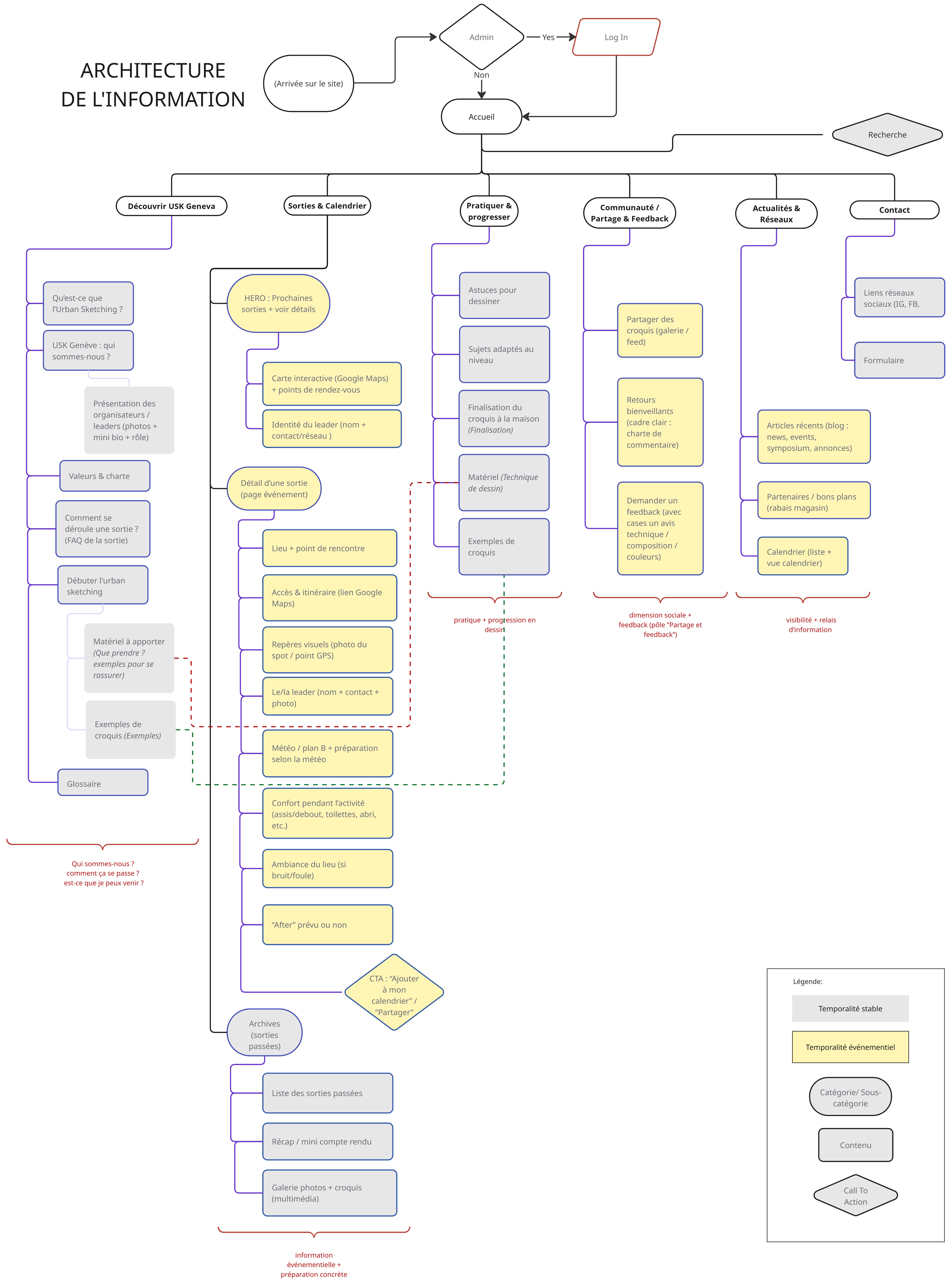 Information architecture